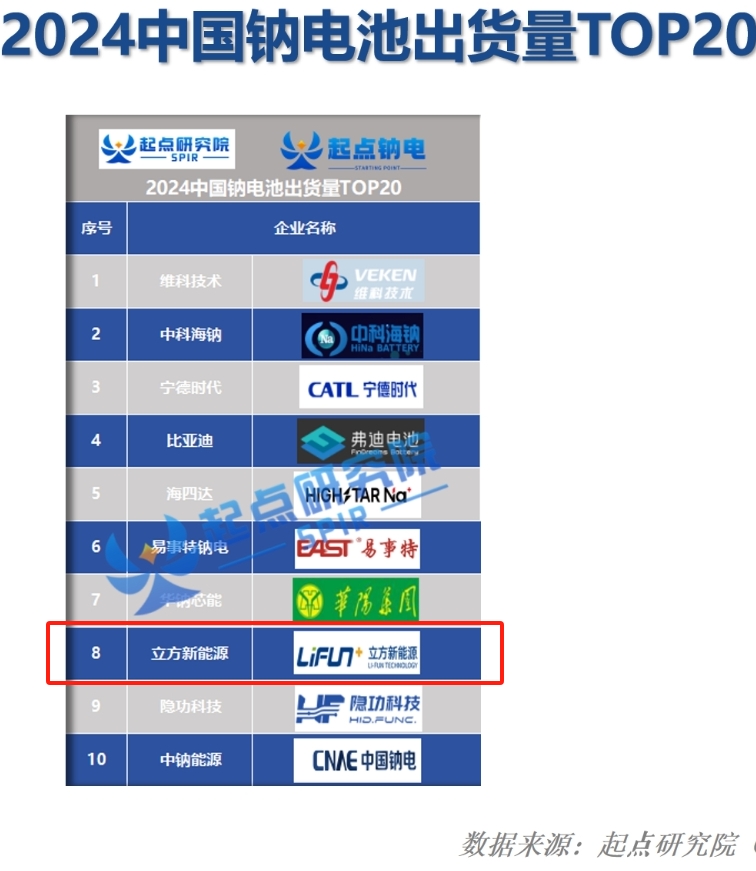 喜讯｜立方新能源登榜2024中国钠电出货量双top!